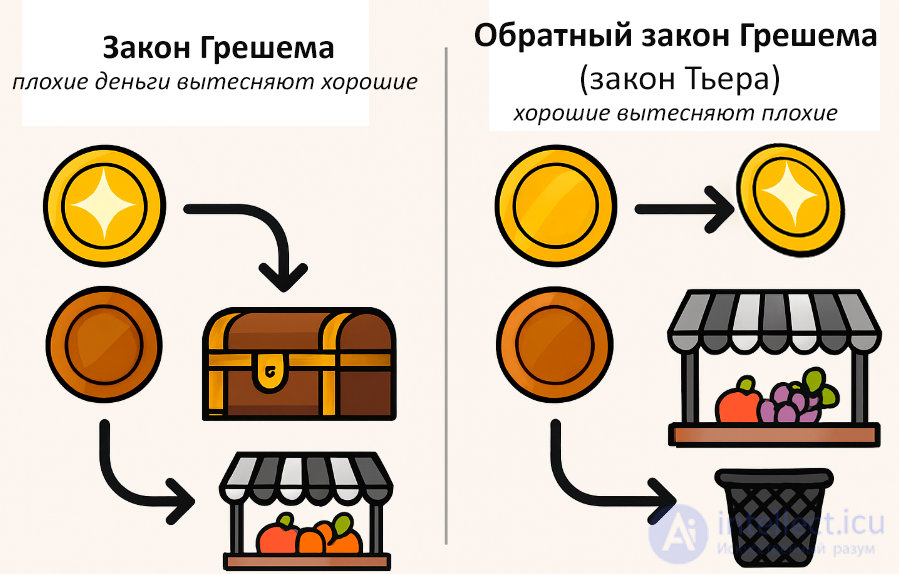 Закон Коперника — Грешема, Обратный закон Грешема (закон Тьера)