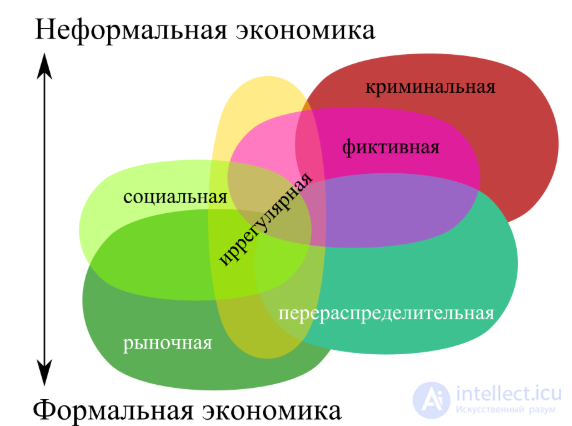 Неформальная (ненаблюдаемая) экономика состоящая из  нерегулярной, серой и теневой экономики