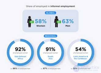 Неформальная (ненаблюдаемая) экономика состоящая из  нерегулярной, серой и теневой экономики