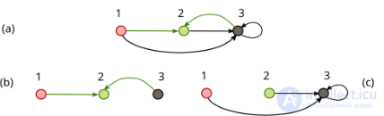 Переходный граф сигналов