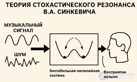 2. Теория адаптивного резонанса.