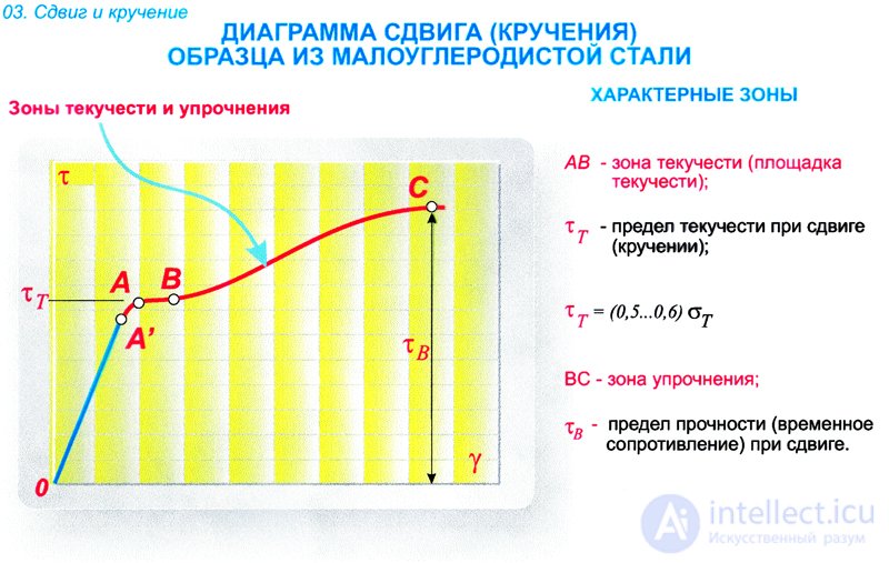 СДВИГ и КРУЧЕНИЕ  в сопромате