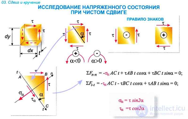 СДВИГ и КРУЧЕНИЕ  в сопромате