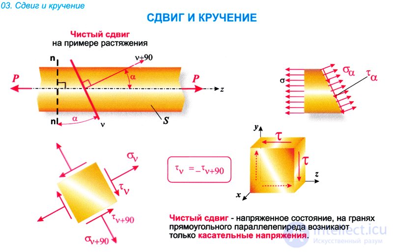 СДВИГ и КРУЧЕНИЕ  в сопромате