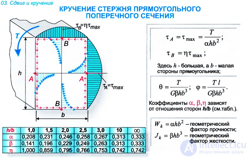 Прочность на кручение