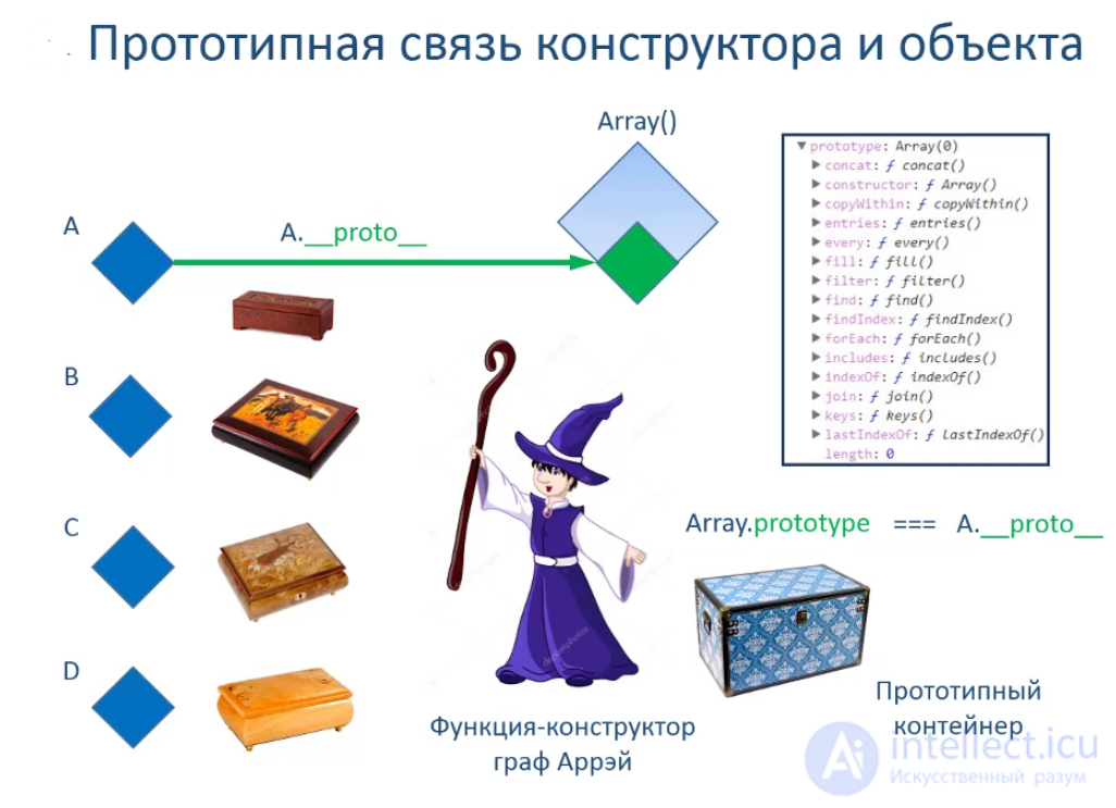 Прототипное программирование и наследование