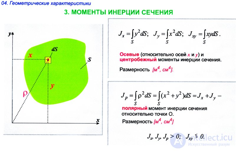 МОМЕНТЫ ИНЕРЦИИ СЕЧЕНИЯ