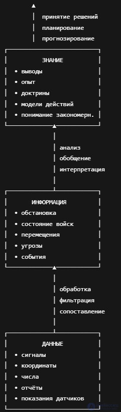 Основные понятия военной информатики: данные, информация, знание, алгоритм