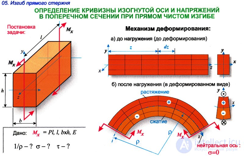 Прямой изгиб