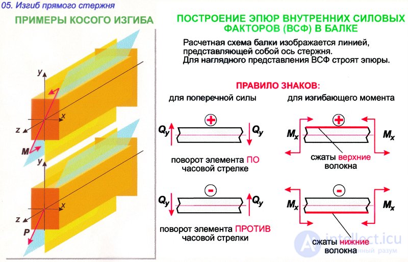 Прямой изгиб