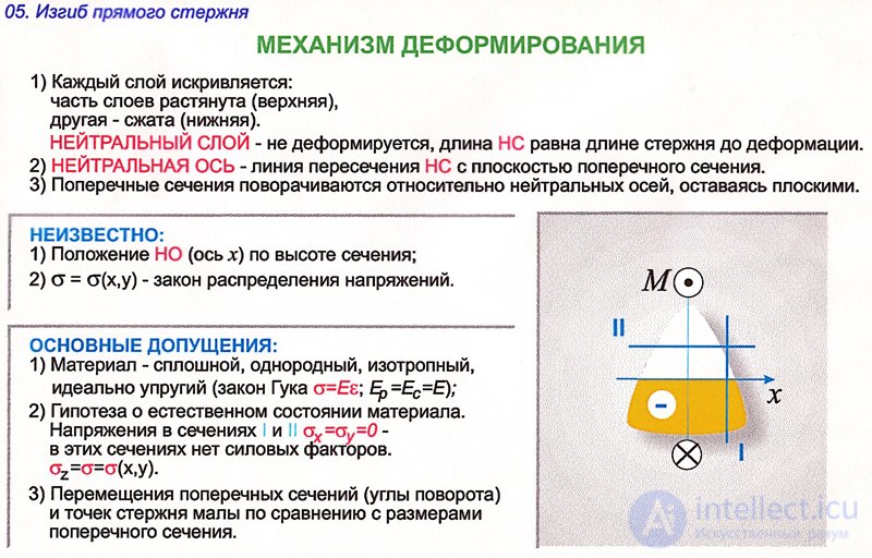 ИЗГИБ прямого бруса  в сопромате