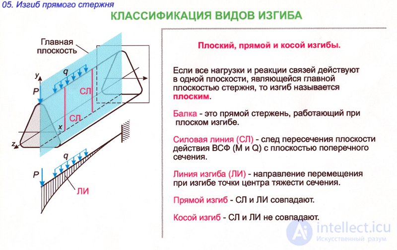 Определение прямого изгиба