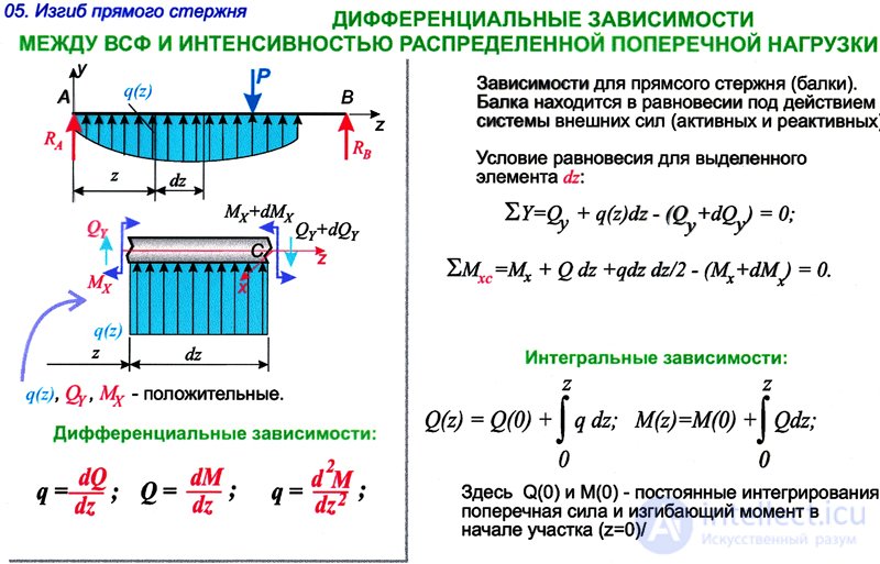 Прямой изгиб