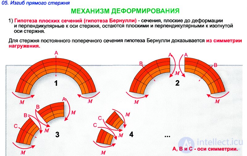 Прямой изгиб