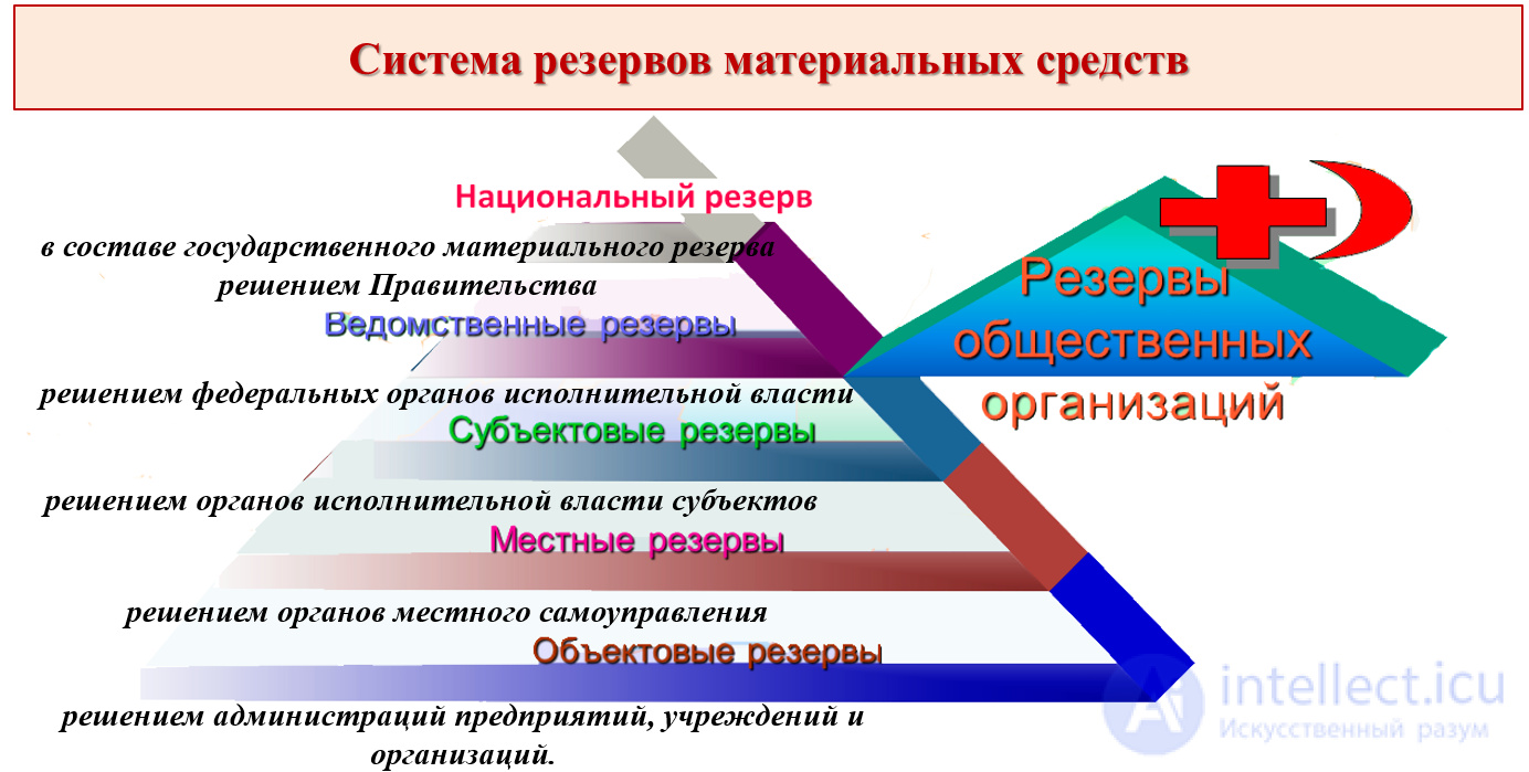 Военный резервный запас