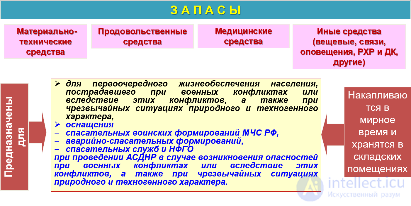Военный резервный запас