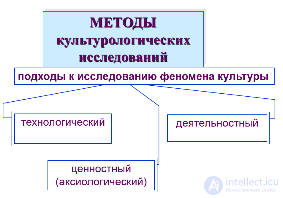 Культурология - сущность, предмет, задачи, история