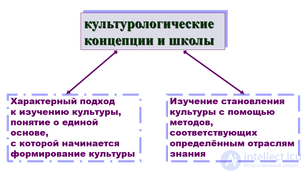 Культурология - сущность, предмет, задачи, история