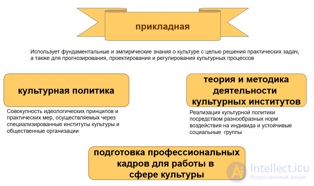 Культурология - сущность, предмет, задачи, история