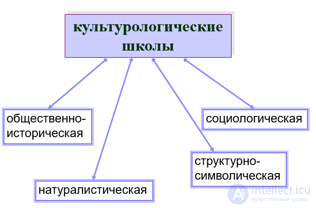 Культурология - сущность, предмет, задачи, история