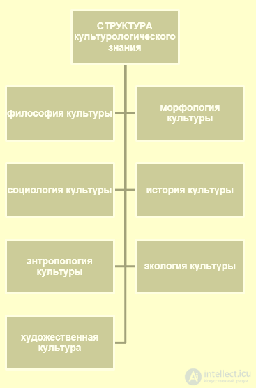 Культурология - сущность, предмет, задачи, история