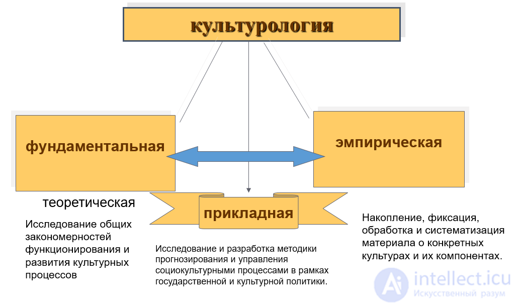 Культурология - сущность, предмет, задачи, история