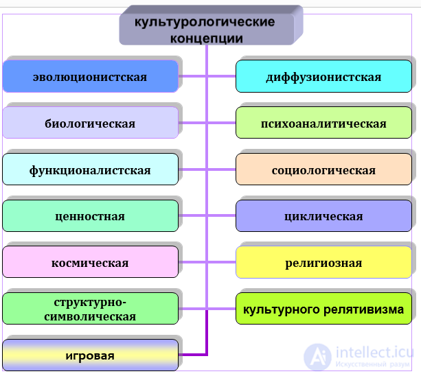 Культурология - сущность, предмет, задачи, история