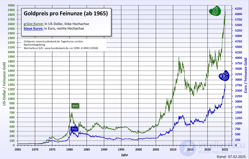 Основные тенденции на цены золота и редких металлов во время мировых войн