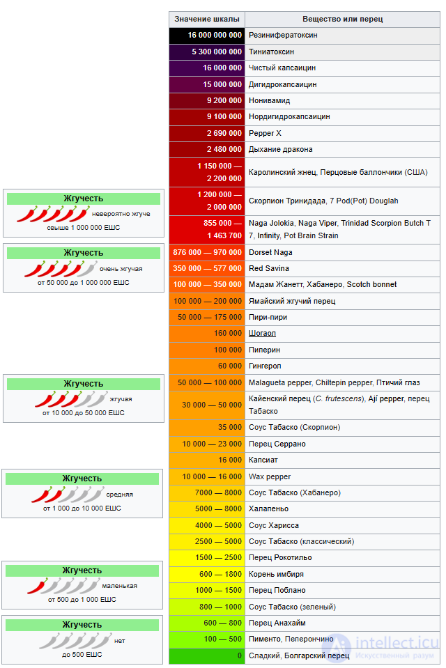 Вкусовые добавки ( приправы, пряности, специи) в пищевой химии, усиление и ослабление вкуса пищи