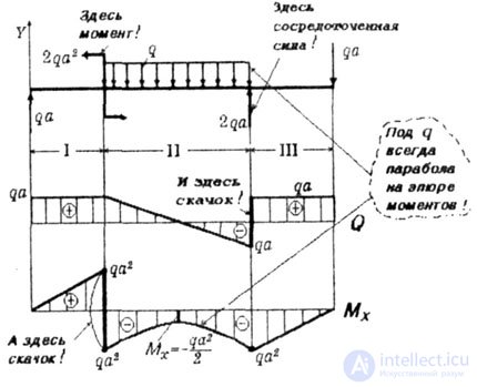 ПОСТРОЕНИЕ ЭПЮР ИЗГИБАЮЩИХ МОМЕНТОВ