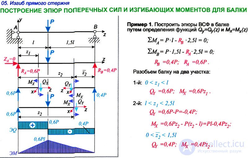 ПОСТРОЕНИЕ ЭПЮР ИЗГИБАЮЩИХ МОМЕНТОВ