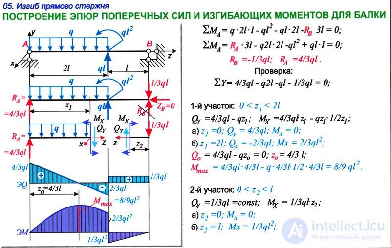 Расчет эпюры изгибающих моментов