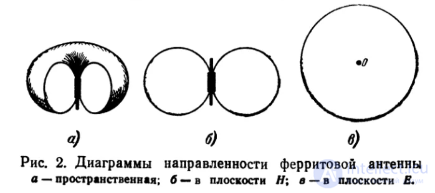 Ферритовые антенны  назначение и  особенности