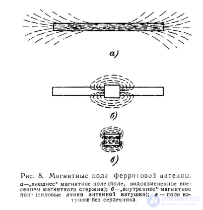 Ферритовые антенны  назначение и  особенности