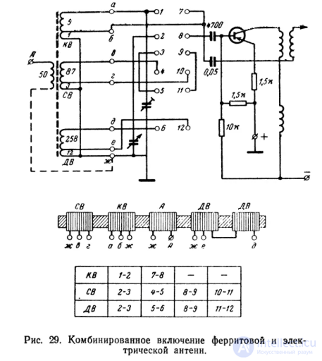 Ферритовые антенны  назначение и  особенности