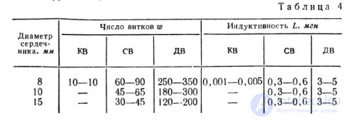 Ферритовые антенны  назначение и  особенности