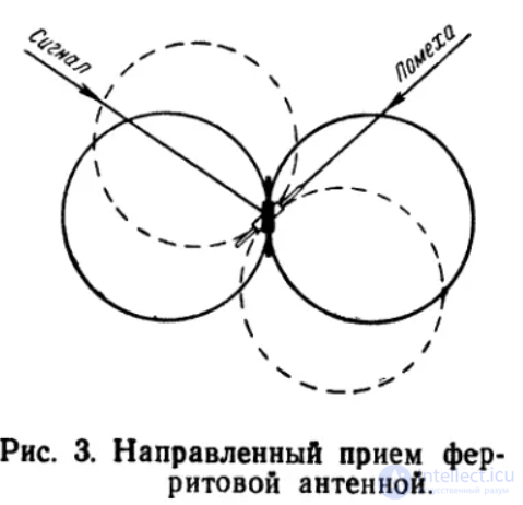 Ферритовые антенны  назначение и  особенности