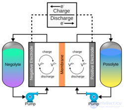 Ванадиевая проточная батарея (VFB)