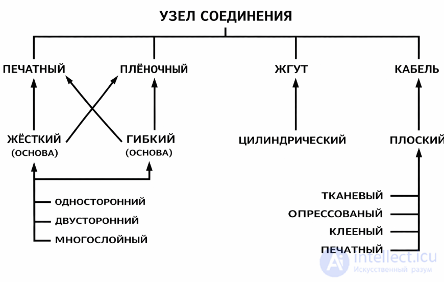 Электрические соединения в радиоэлектронной аппаратуре