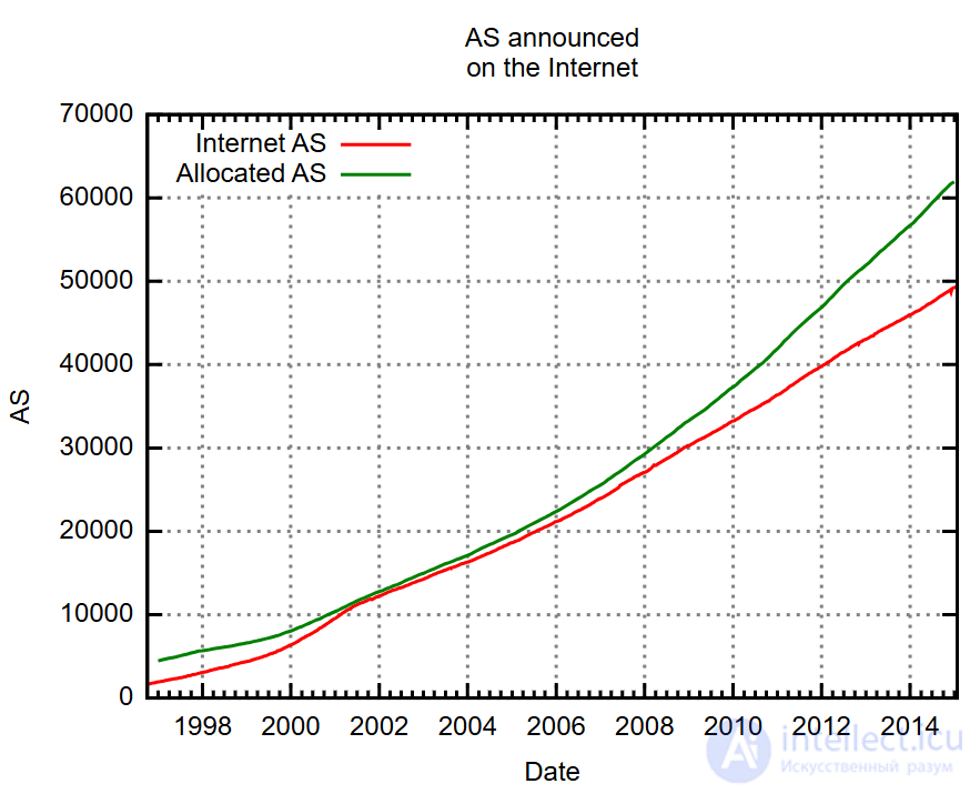 Зона без маршрутов по умолчанию (DFZ)