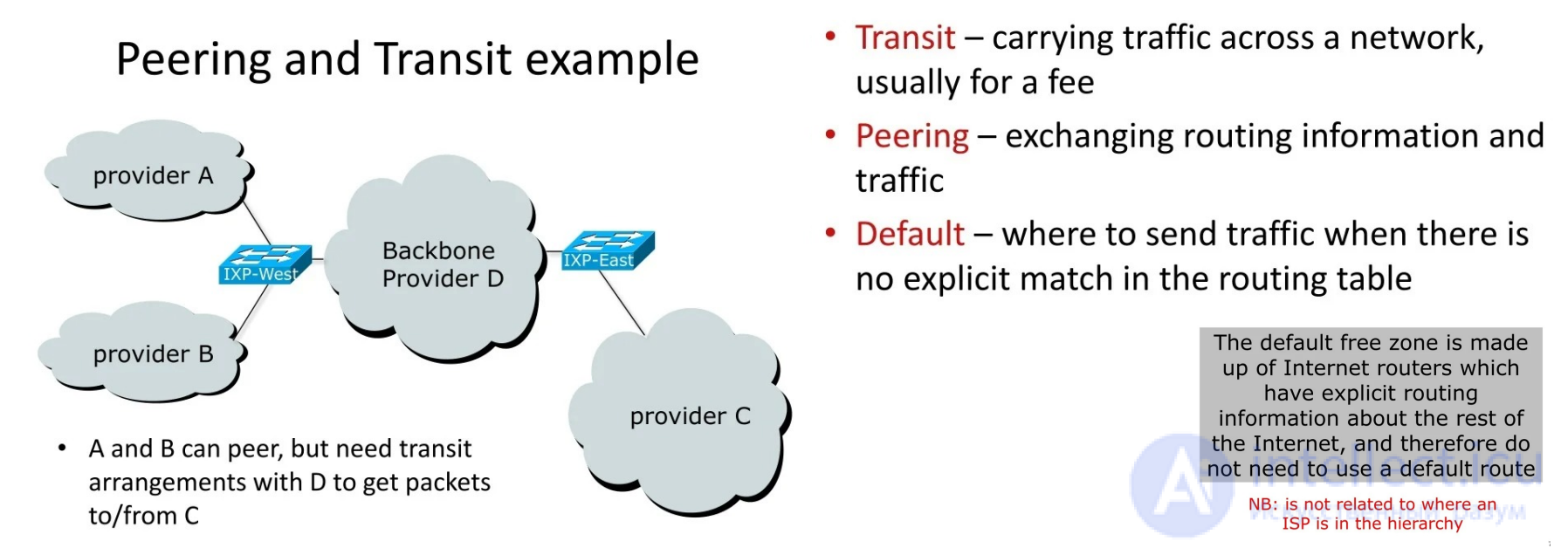 Зона без маршрутов по умолчанию (DFZ)