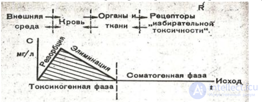2.1.+ ПОСТУПЛЕНИЕ, ПРЕВРАЩЕНИЕ И ВЫДЕЛЕНИЕ ВРЕДНЫХ ВЕЩЕСТВ В БИОЛОГИЧЕСКОМ ОРГАНИЗМЕ