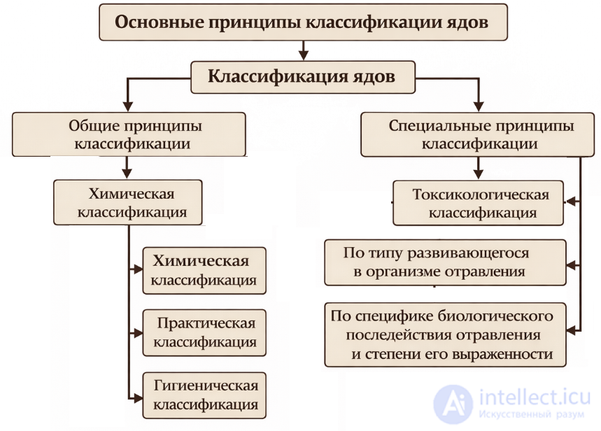 1.1+ Предмет общей токсикологии, задачи, основные понятия и терминология.
