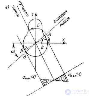 КОСОЙ ИЗГИБ  в сопромате