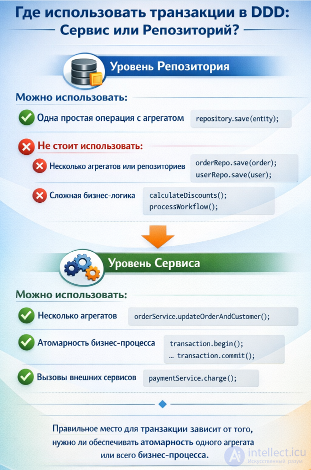 Трансакции где применять в репозиториях или сервисах в контексте DDD