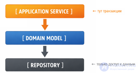 Трансакции где применять в репозиториях или сервисах в контексте DDD