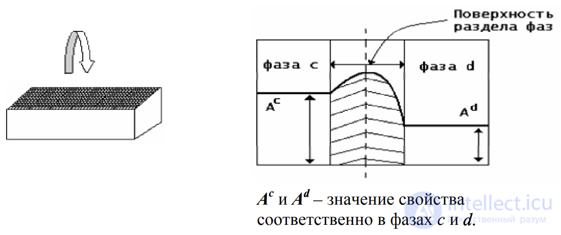 Введение в коллоидную химию