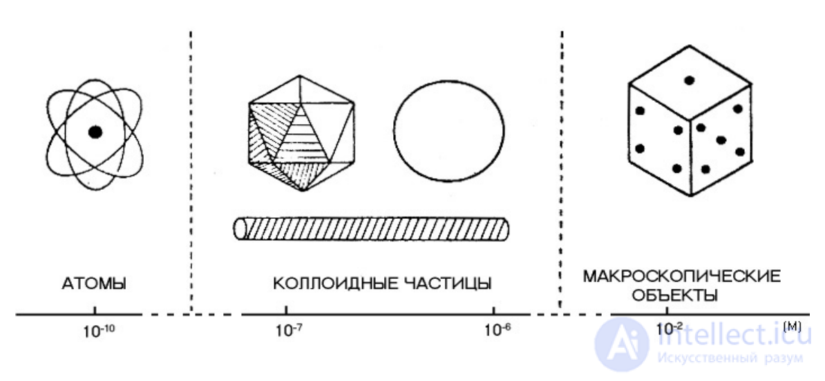 Введение в коллоидную химию
