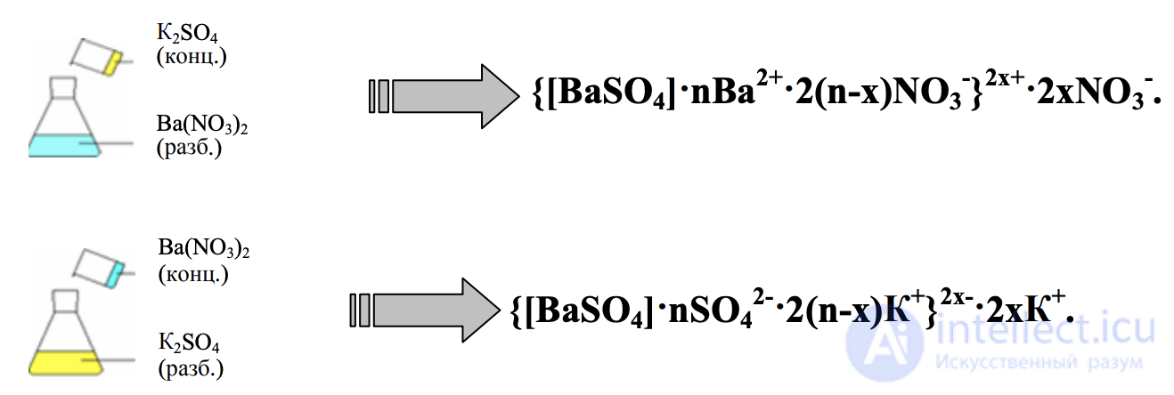 Методы получения дисперсных и коллоидных систем