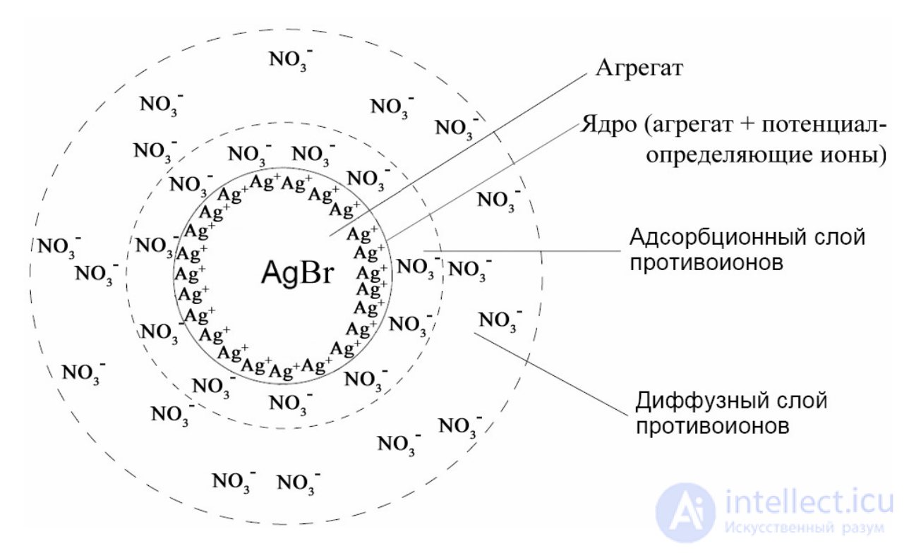 Методы получения дисперсных и коллоидных систем